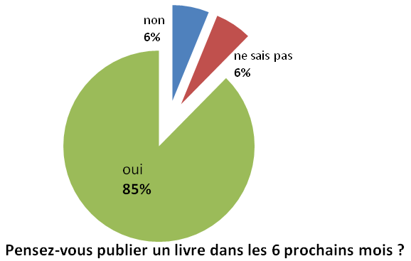 Quelques statistiques sur l’auto-édition