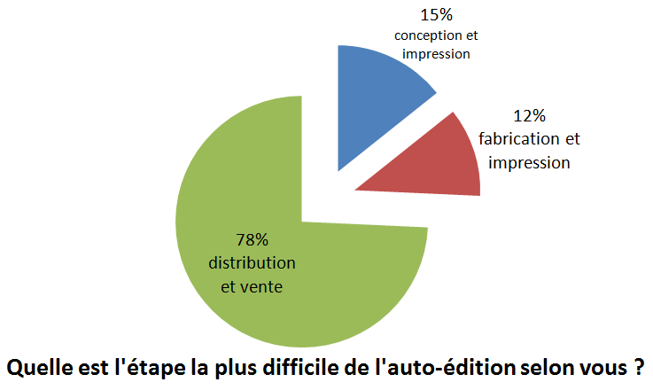 La distribution le point le plus compliqué !